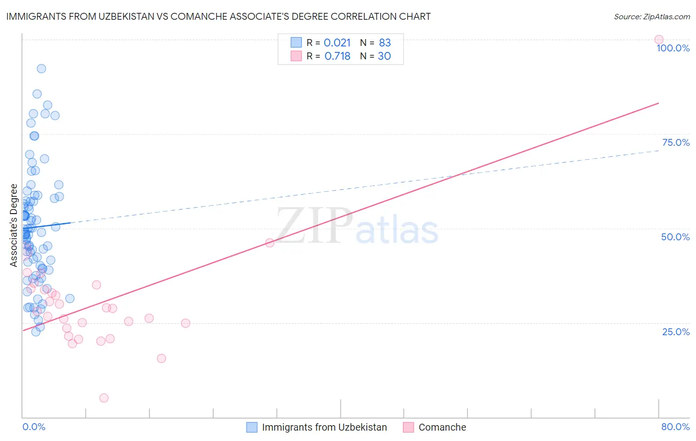 Immigrants from Uzbekistan vs Comanche Associate's Degree