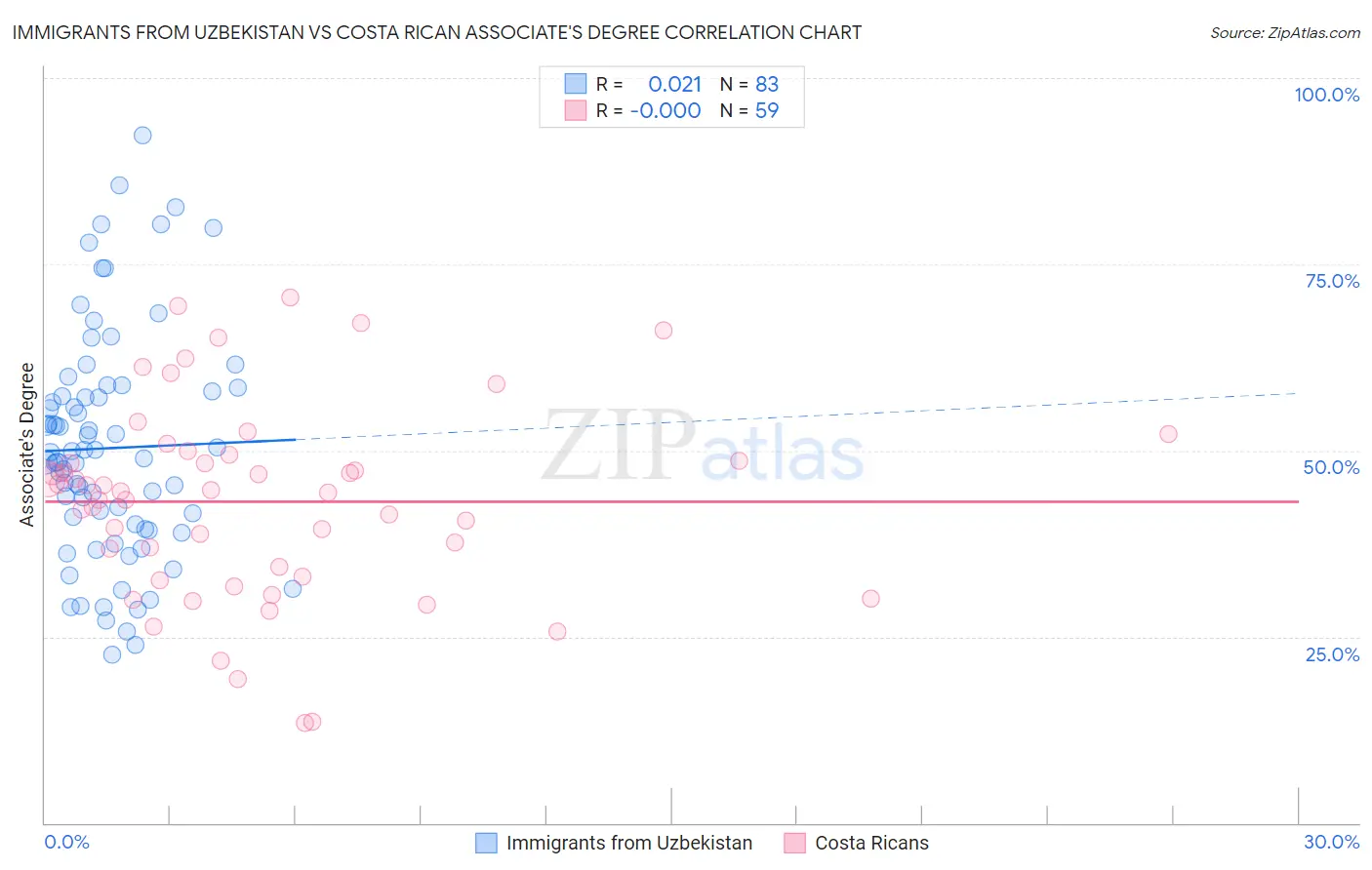 Immigrants from Uzbekistan vs Costa Rican Associate's Degree