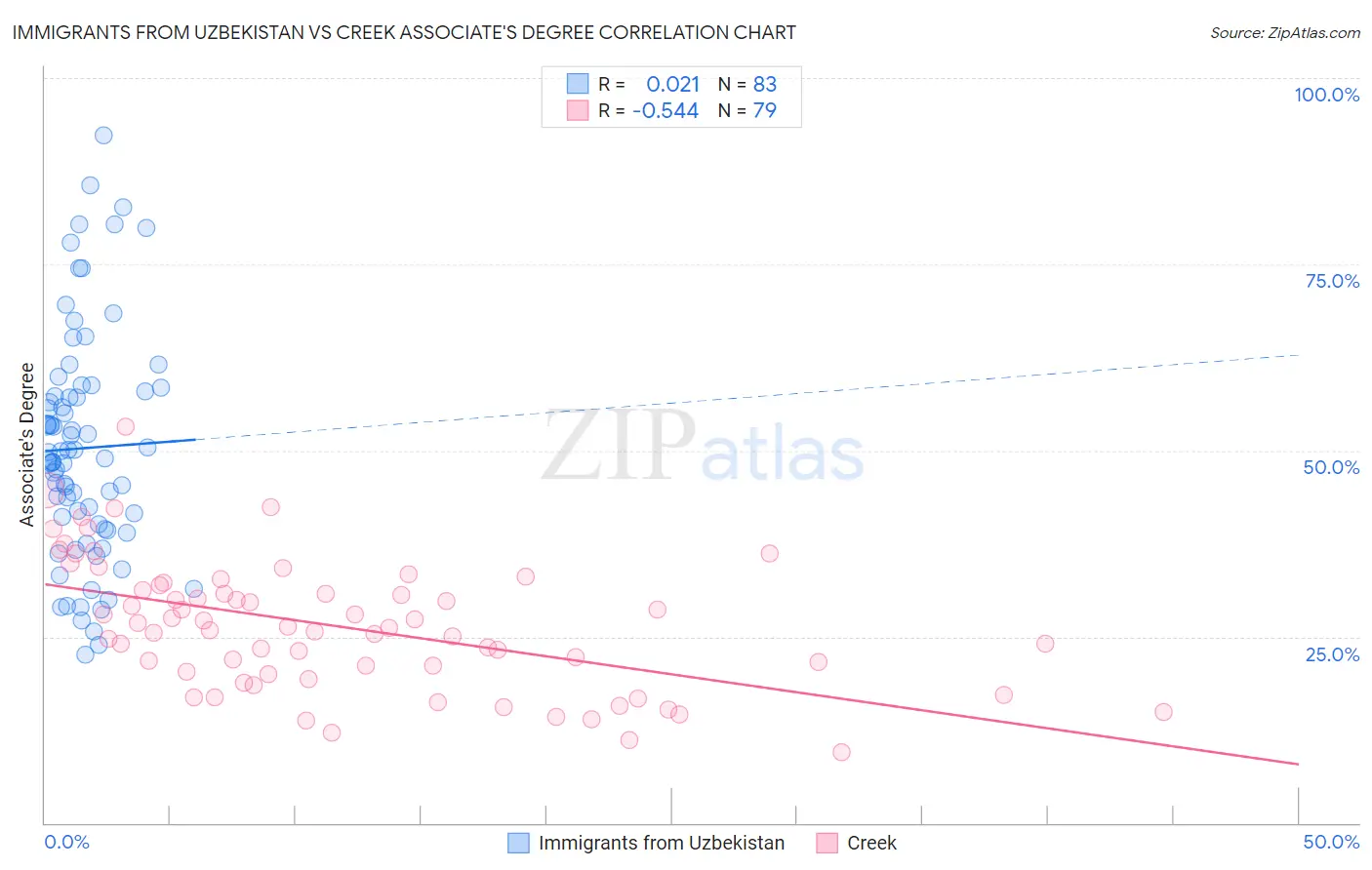 Immigrants from Uzbekistan vs Creek Associate's Degree