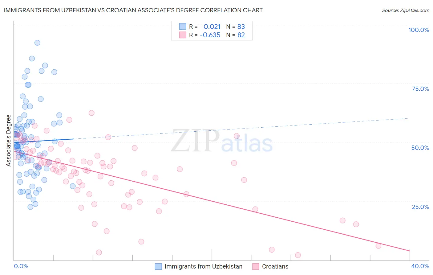 Immigrants from Uzbekistan vs Croatian Associate's Degree