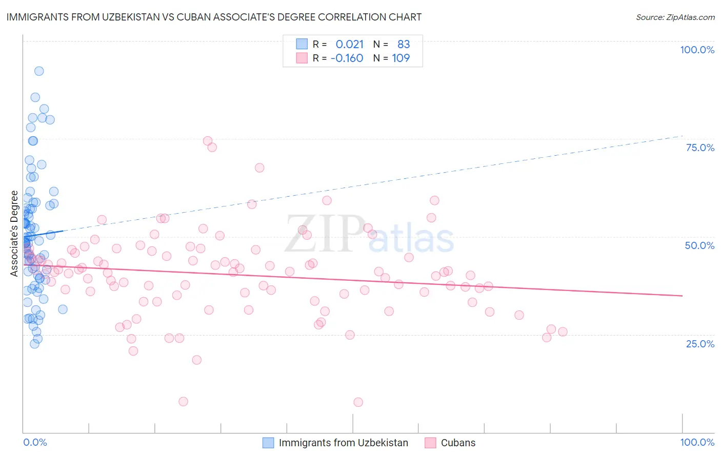 Immigrants from Uzbekistan vs Cuban Associate's Degree