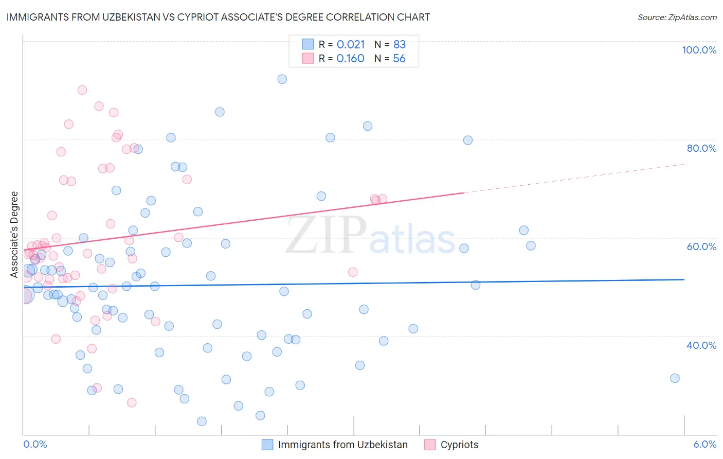 Immigrants from Uzbekistan vs Cypriot Associate's Degree