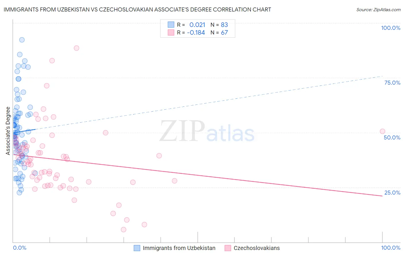 Immigrants from Uzbekistan vs Czechoslovakian Associate's Degree