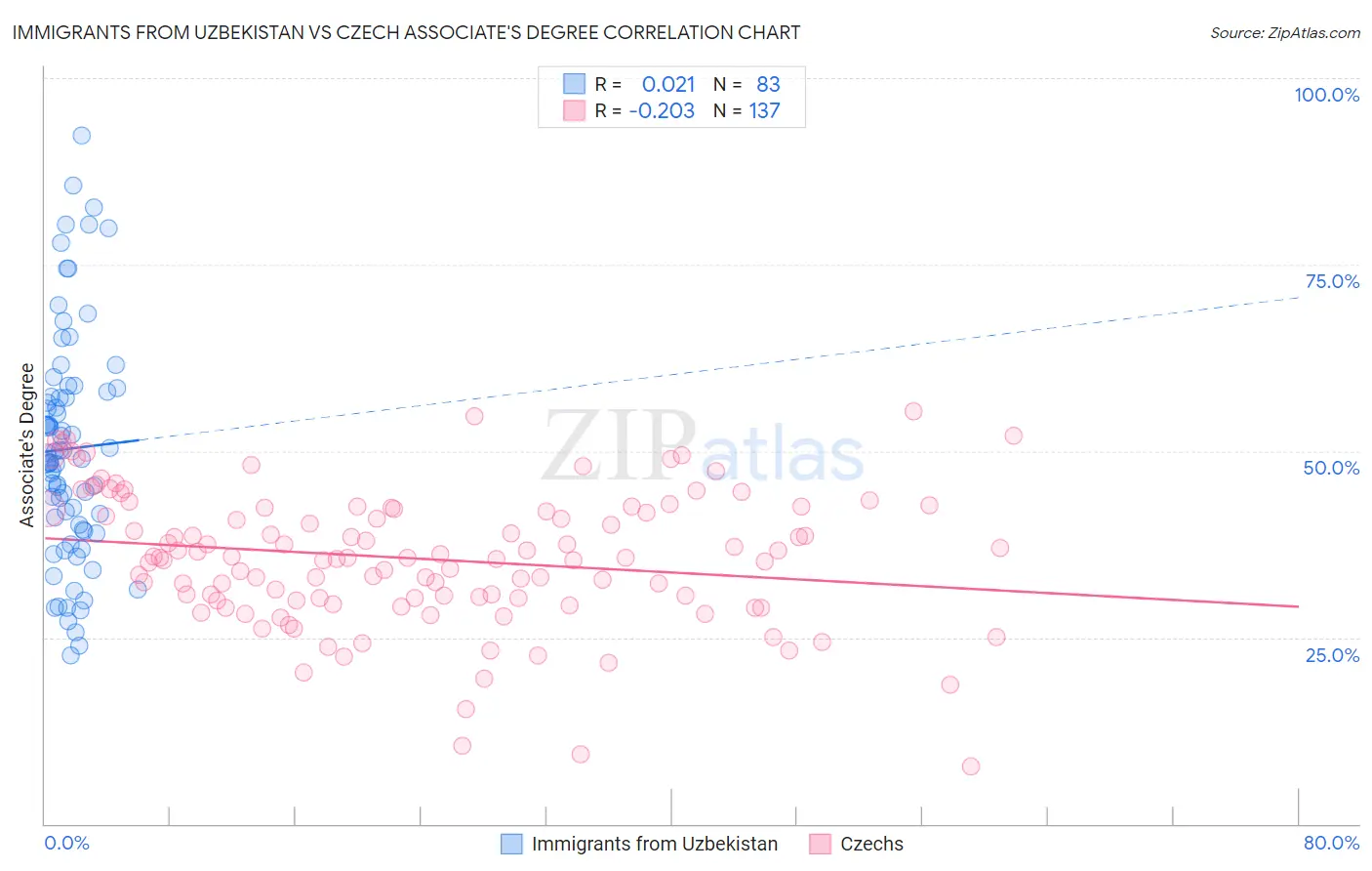 Immigrants from Uzbekistan vs Czech Associate's Degree