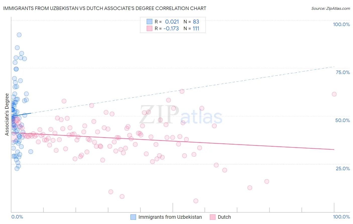 Immigrants from Uzbekistan vs Dutch Associate's Degree