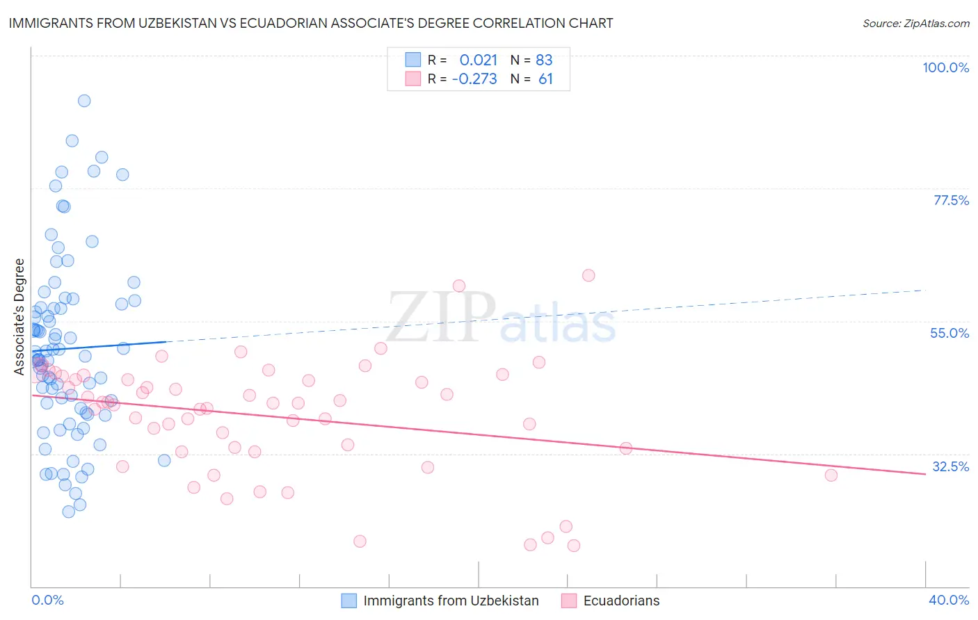 Immigrants from Uzbekistan vs Ecuadorian Associate's Degree