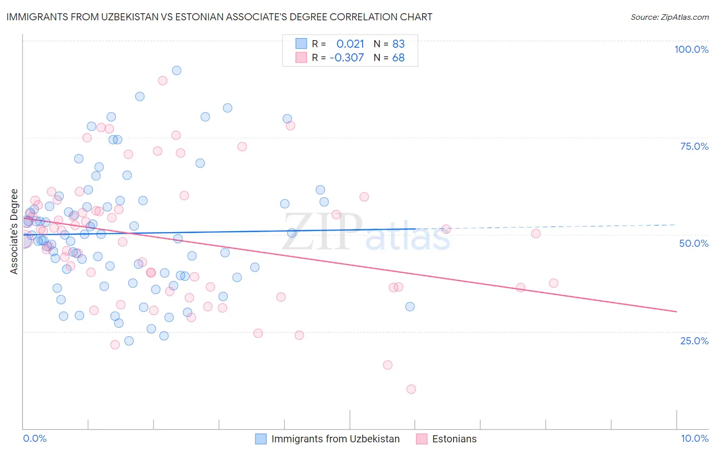 Immigrants from Uzbekistan vs Estonian Associate's Degree