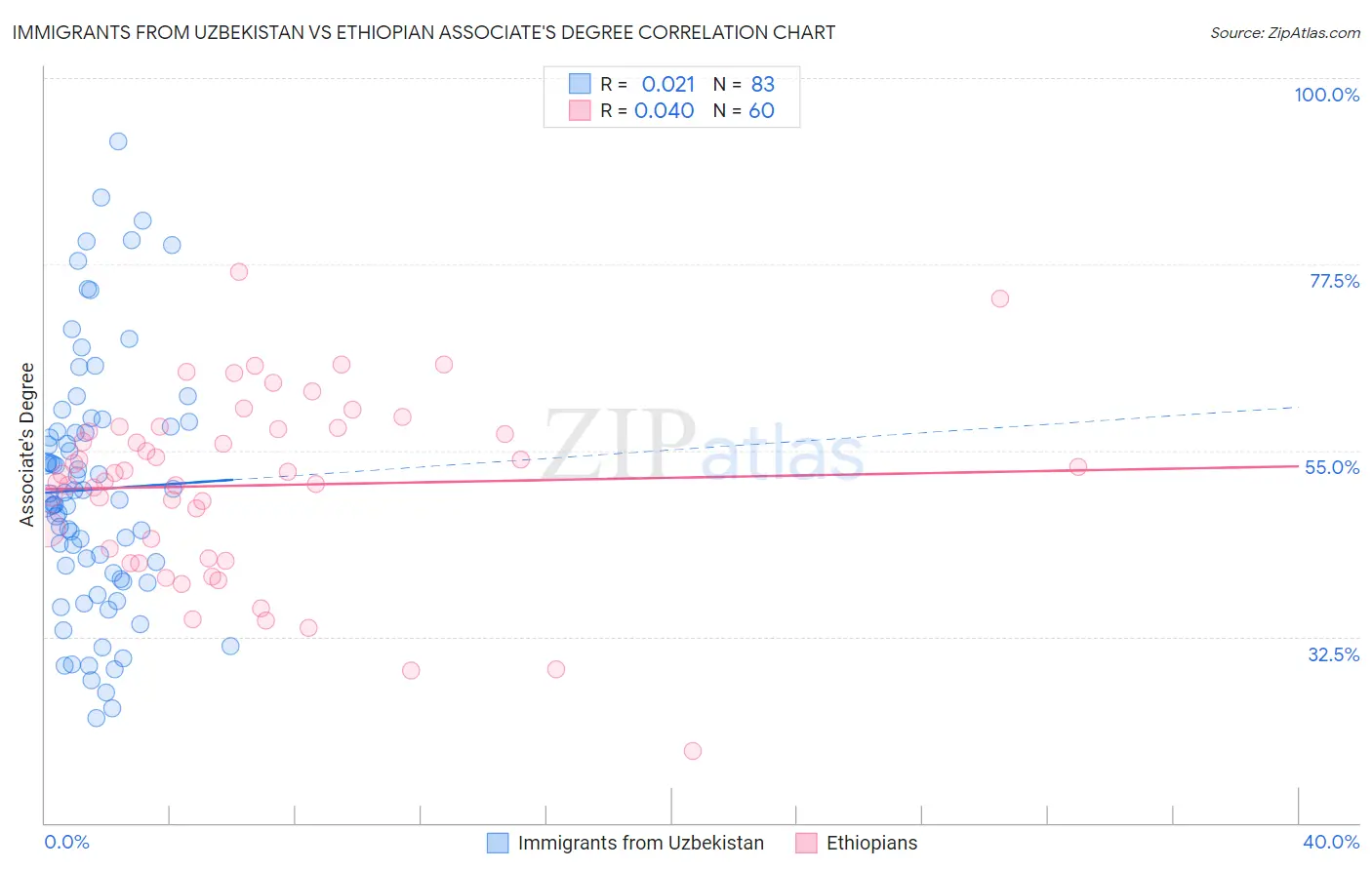 Immigrants from Uzbekistan vs Ethiopian Associate's Degree