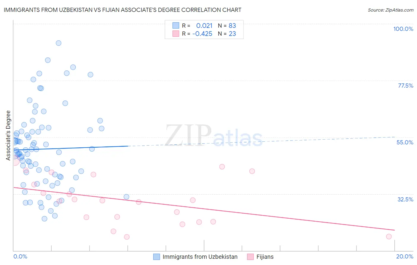 Immigrants from Uzbekistan vs Fijian Associate's Degree