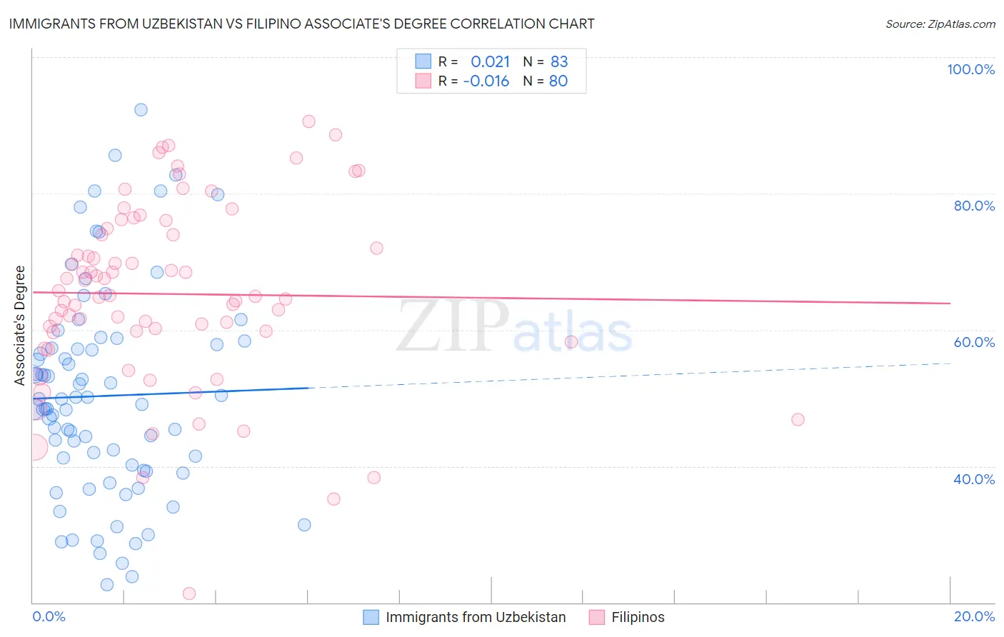 Immigrants from Uzbekistan vs Filipino Associate's Degree