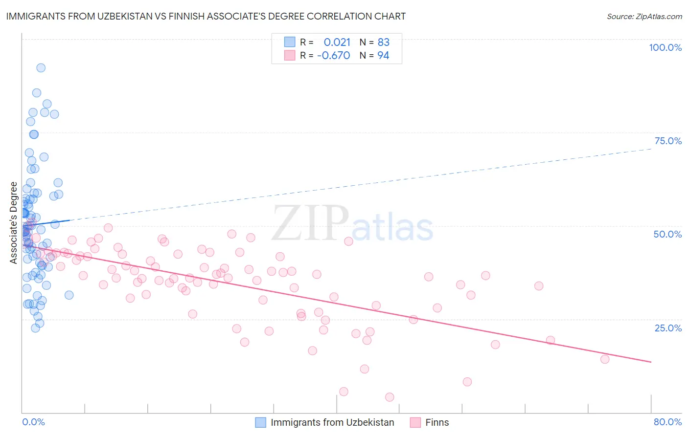 Immigrants from Uzbekistan vs Finnish Associate's Degree