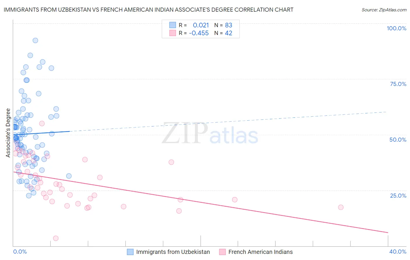 Immigrants from Uzbekistan vs French American Indian Associate's Degree