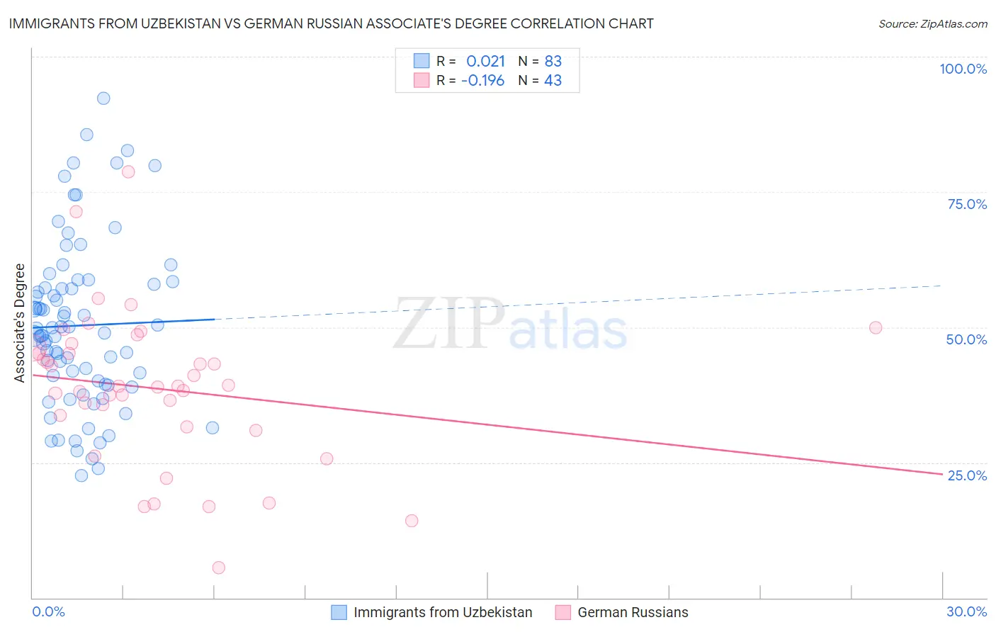 Immigrants from Uzbekistan vs German Russian Associate's Degree