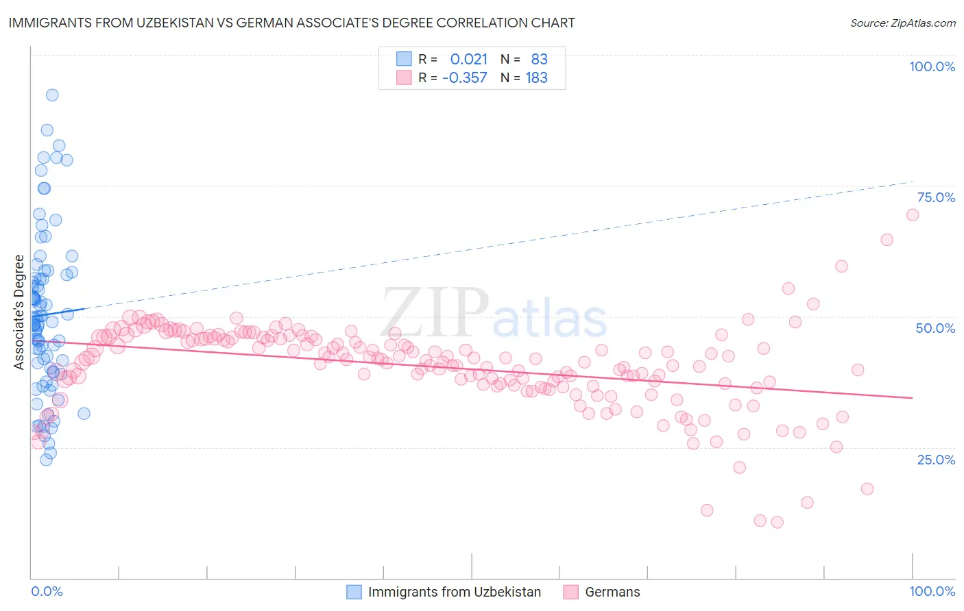 Immigrants from Uzbekistan vs German Associate's Degree