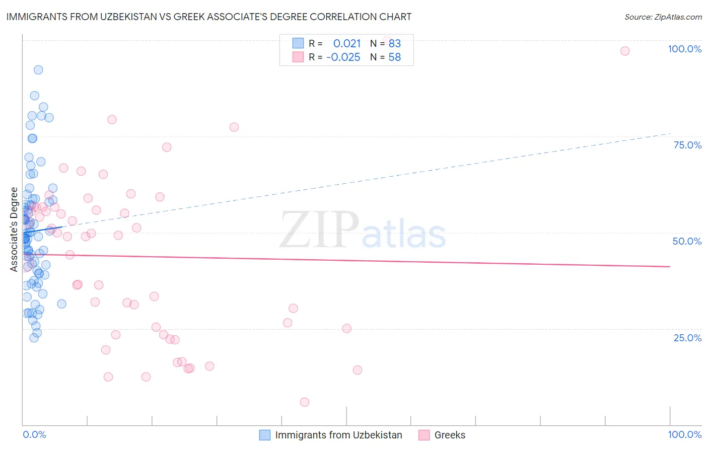 Immigrants from Uzbekistan vs Greek Associate's Degree