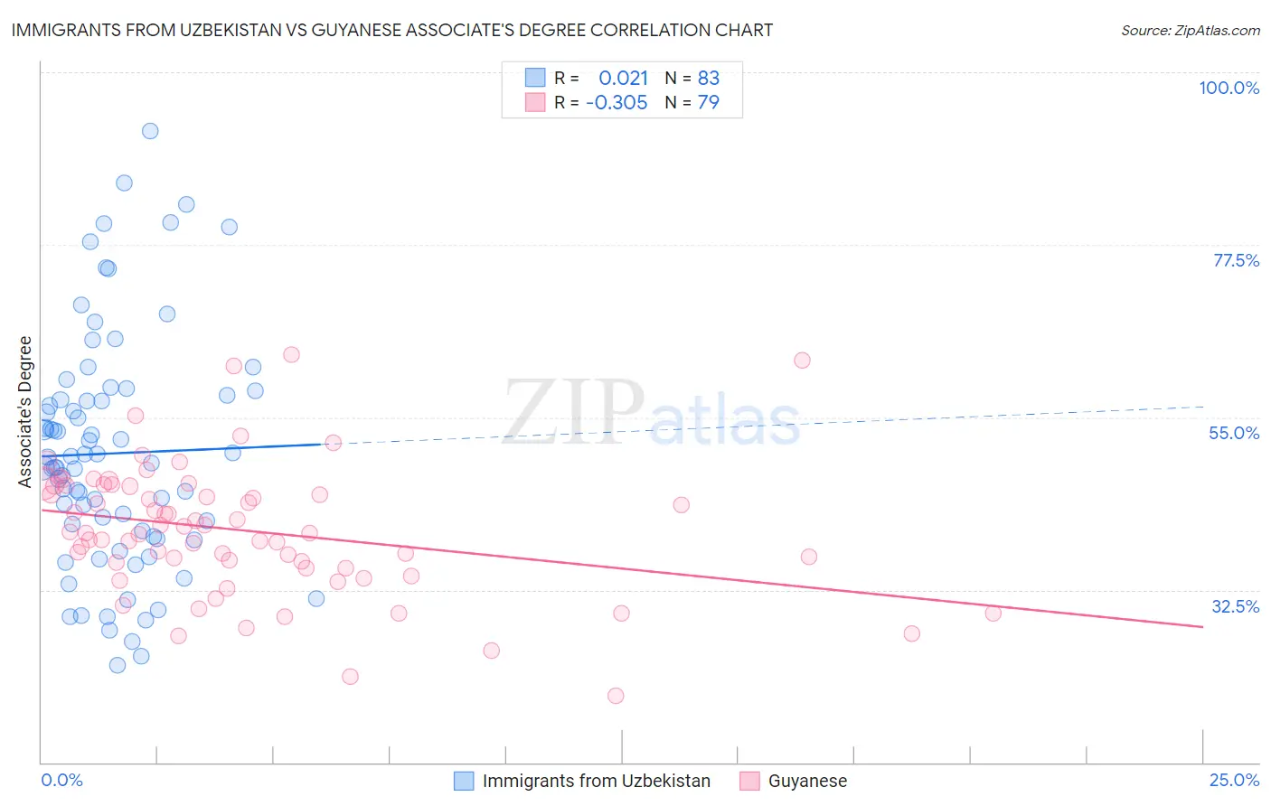 Immigrants from Uzbekistan vs Guyanese Associate's Degree