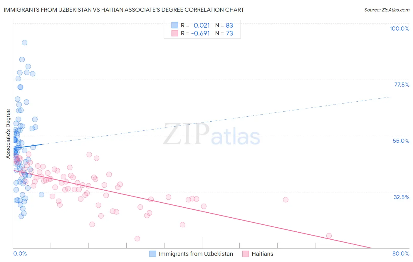 Immigrants from Uzbekistan vs Haitian Associate's Degree