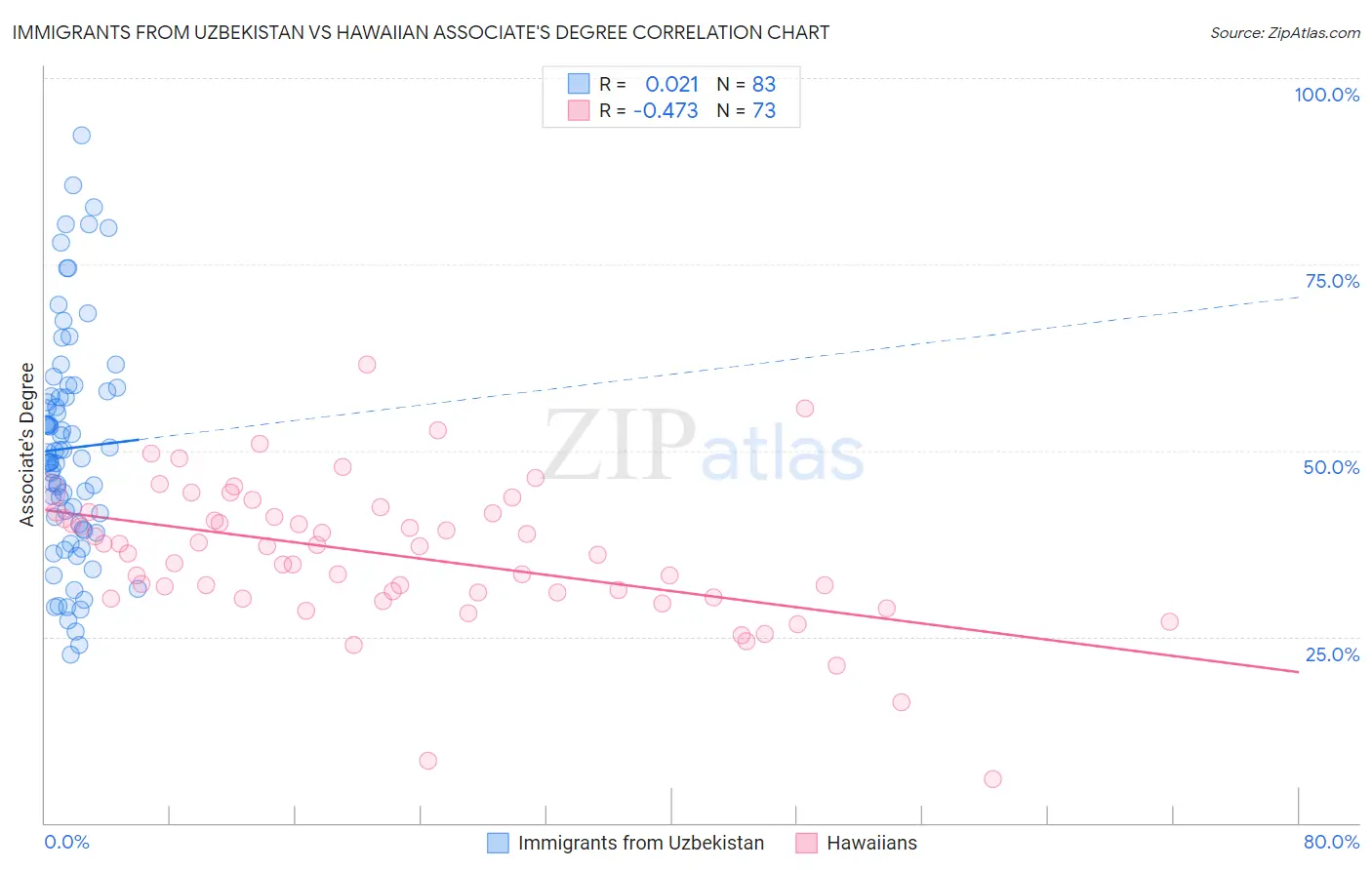 Immigrants from Uzbekistan vs Hawaiian Associate's Degree