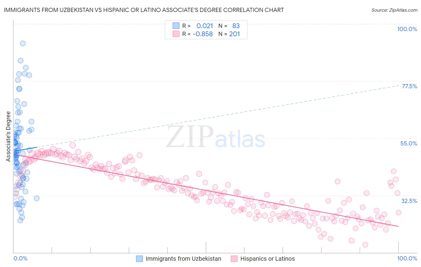 Immigrants from Uzbekistan vs Hispanic or Latino Associate's Degree