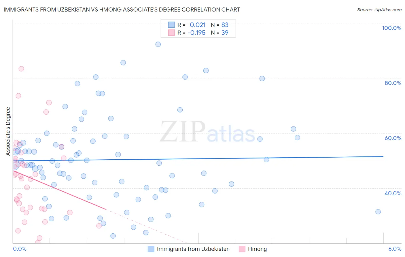 Immigrants from Uzbekistan vs Hmong Associate's Degree
