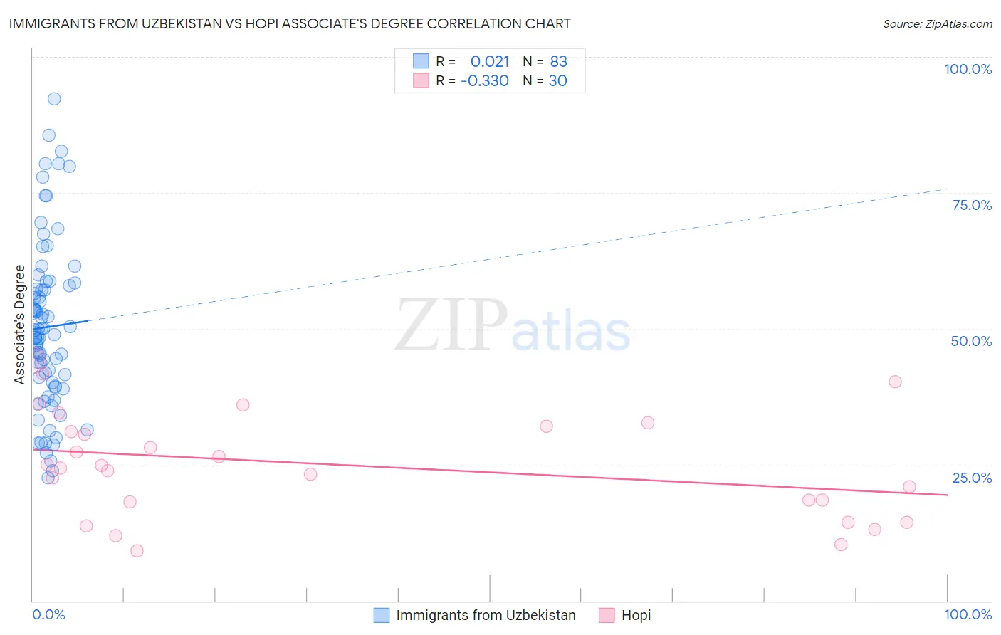 Immigrants from Uzbekistan vs Hopi Associate's Degree