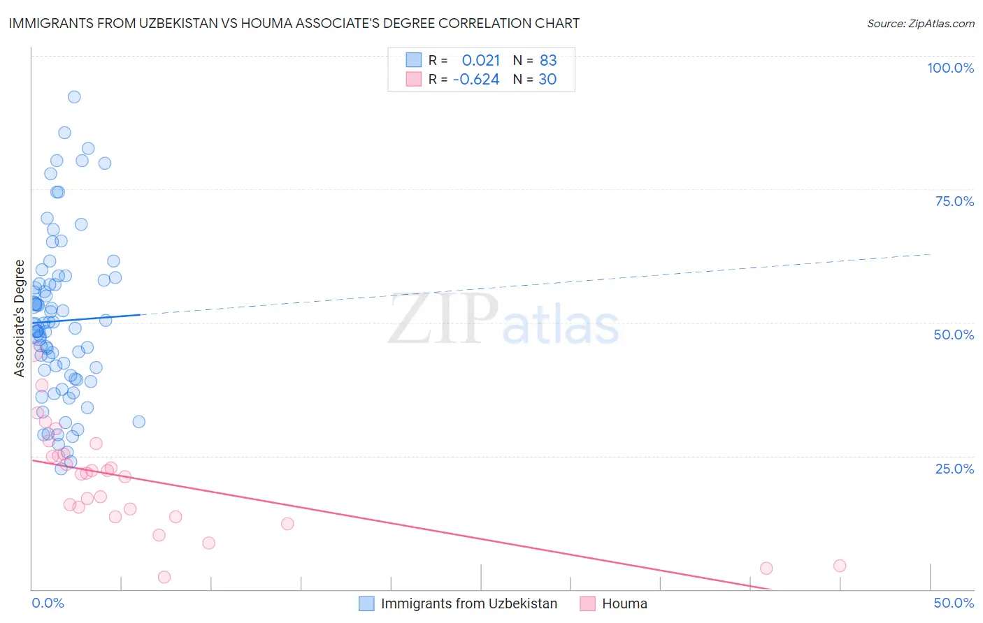 Immigrants from Uzbekistan vs Houma Associate's Degree