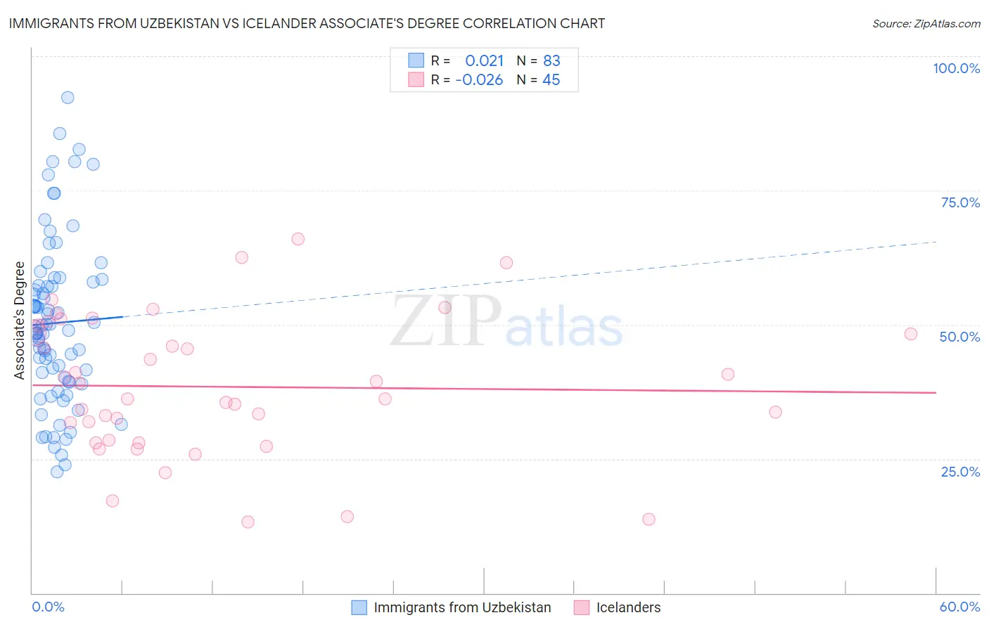 Immigrants from Uzbekistan vs Icelander Associate's Degree