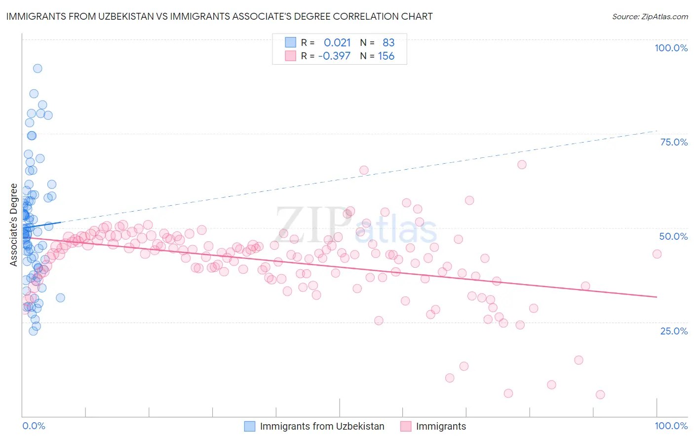 Immigrants from Uzbekistan vs Immigrants Associate's Degree