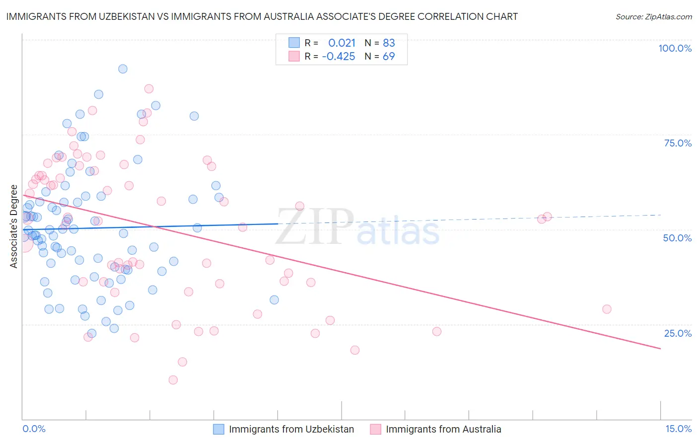 Immigrants from Uzbekistan vs Immigrants from Australia Associate's Degree
