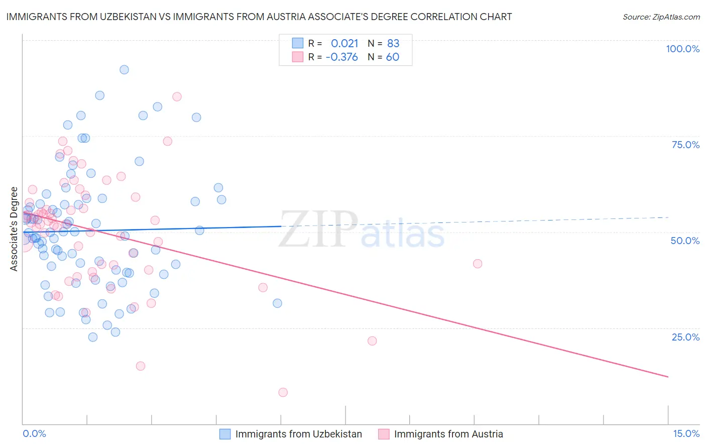 Immigrants from Uzbekistan vs Immigrants from Austria Associate's Degree