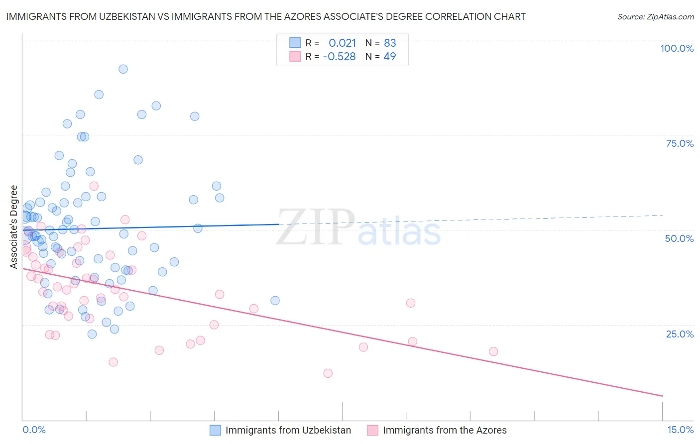 Immigrants from Uzbekistan vs Immigrants from the Azores Associate's Degree