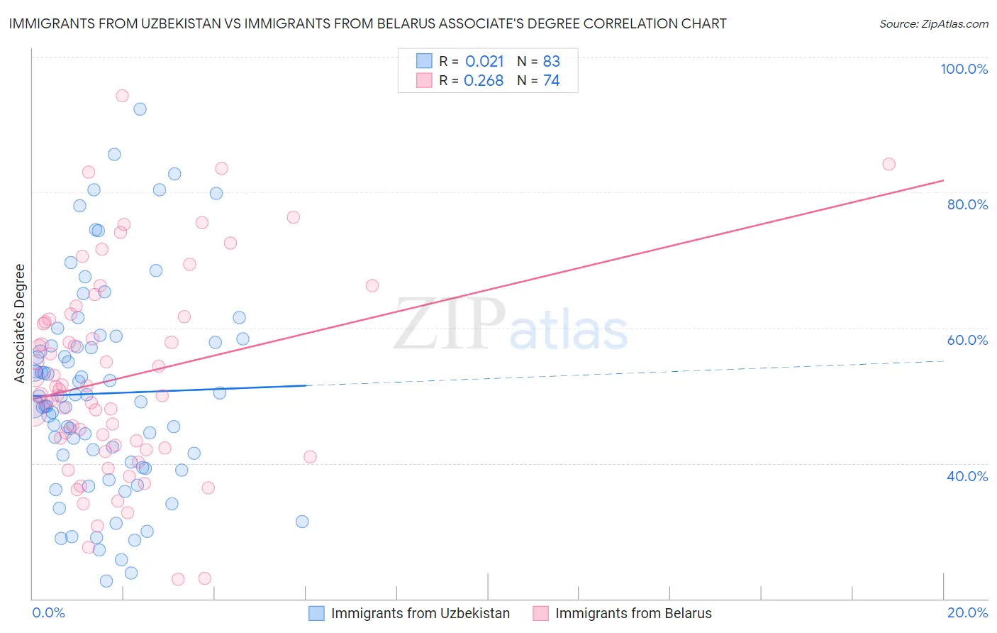 Immigrants from Uzbekistan vs Immigrants from Belarus Associate's Degree