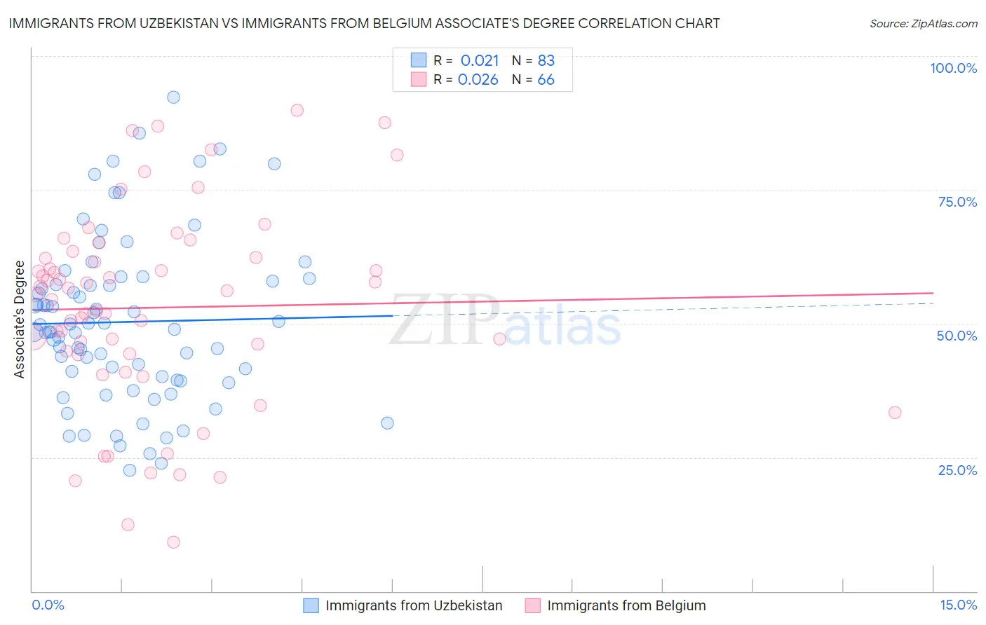 Immigrants from Uzbekistan vs Immigrants from Belgium Associate's Degree