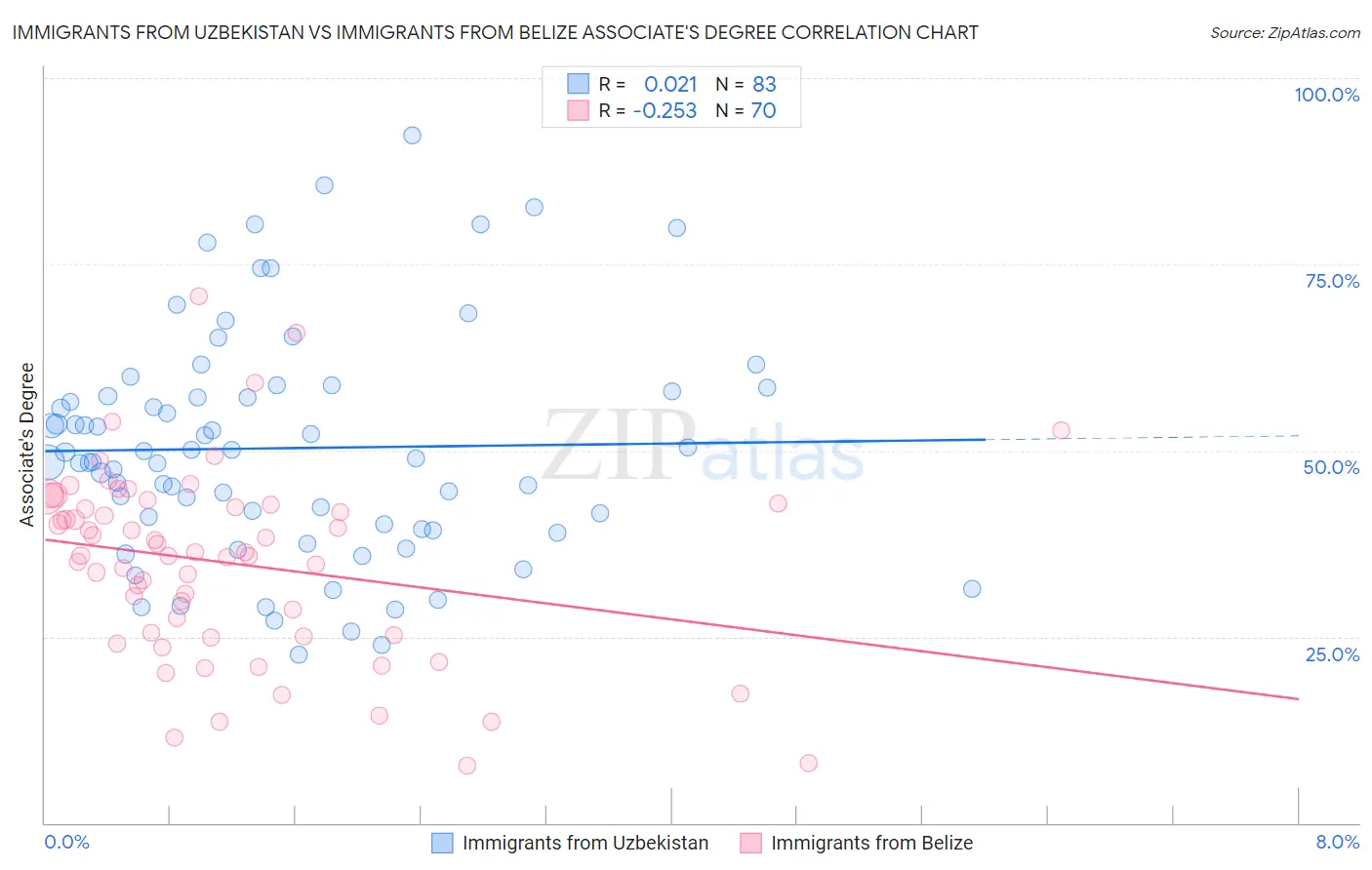 Immigrants from Uzbekistan vs Immigrants from Belize Associate's Degree