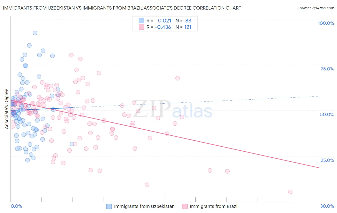 Immigrants from Uzbekistan vs Immigrants from Brazil Associate's Degree