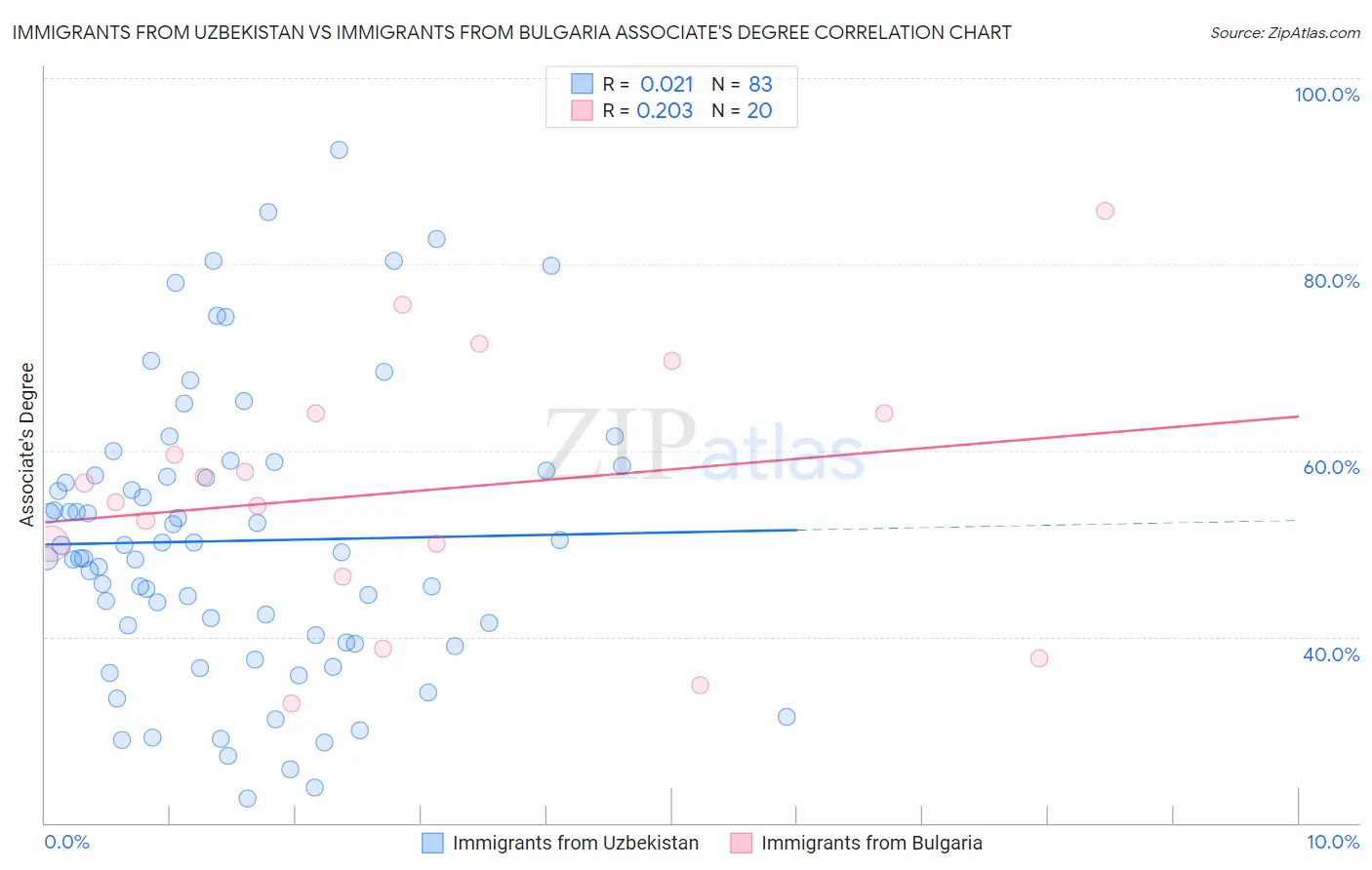 Immigrants from Uzbekistan vs Immigrants from Bulgaria Associate's Degree