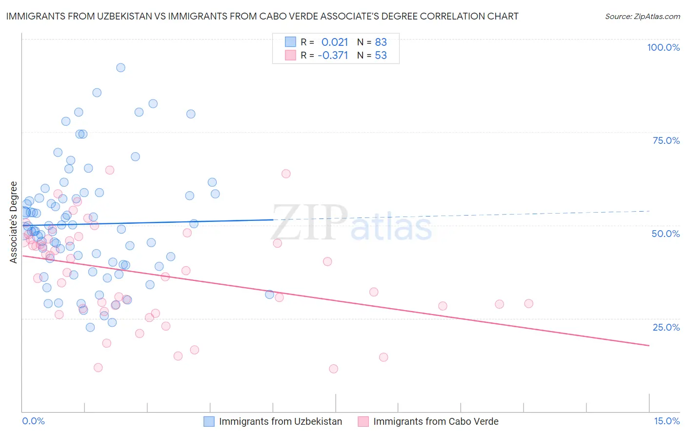 Immigrants from Uzbekistan vs Immigrants from Cabo Verde Associate's Degree
