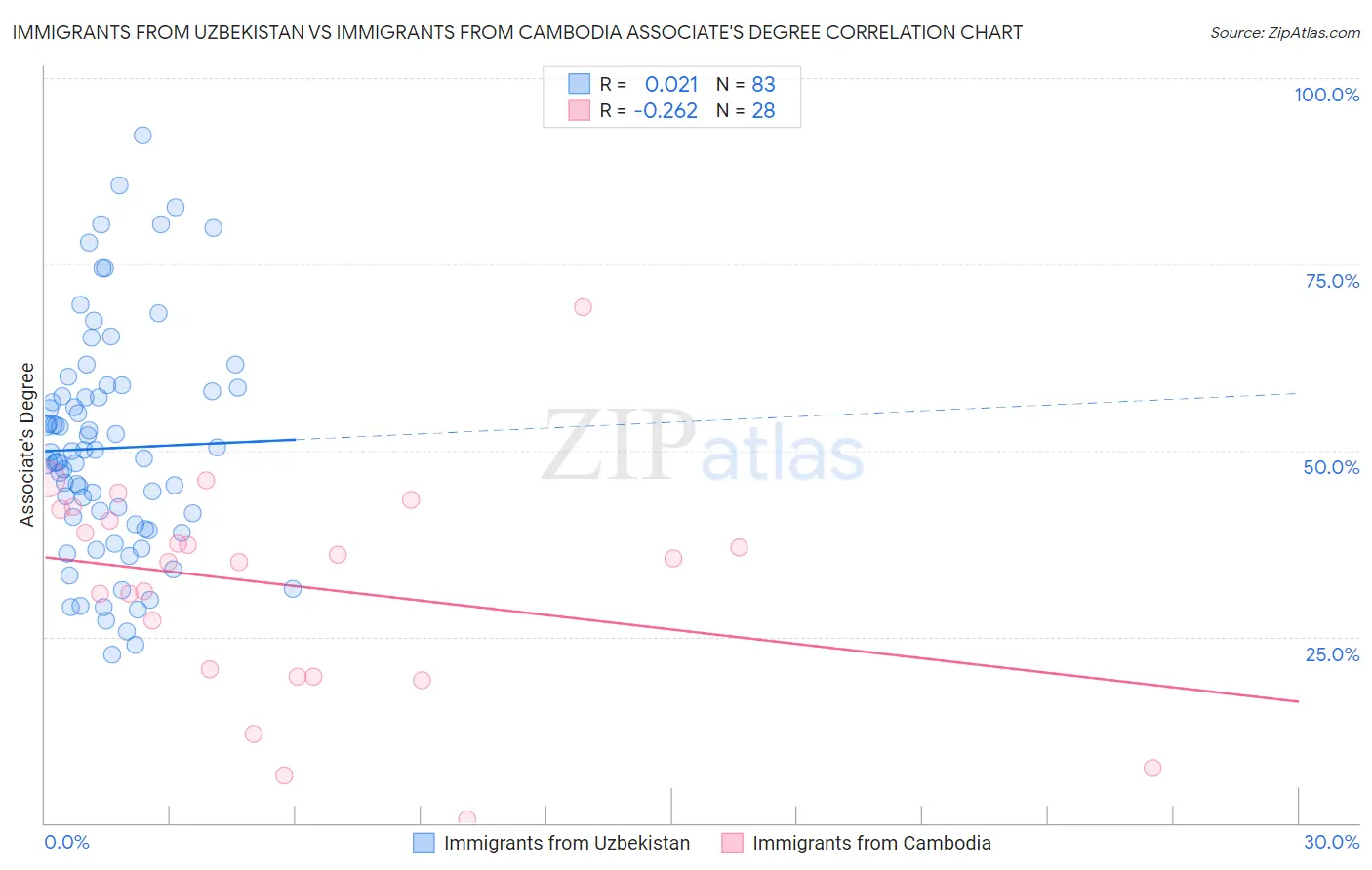 Immigrants from Uzbekistan vs Immigrants from Cambodia Associate's Degree