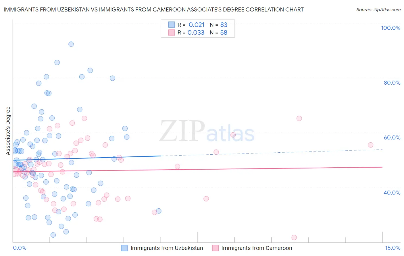 Immigrants from Uzbekistan vs Immigrants from Cameroon Associate's Degree