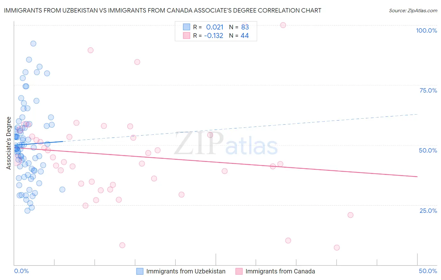 Immigrants from Uzbekistan vs Immigrants from Canada Associate's Degree