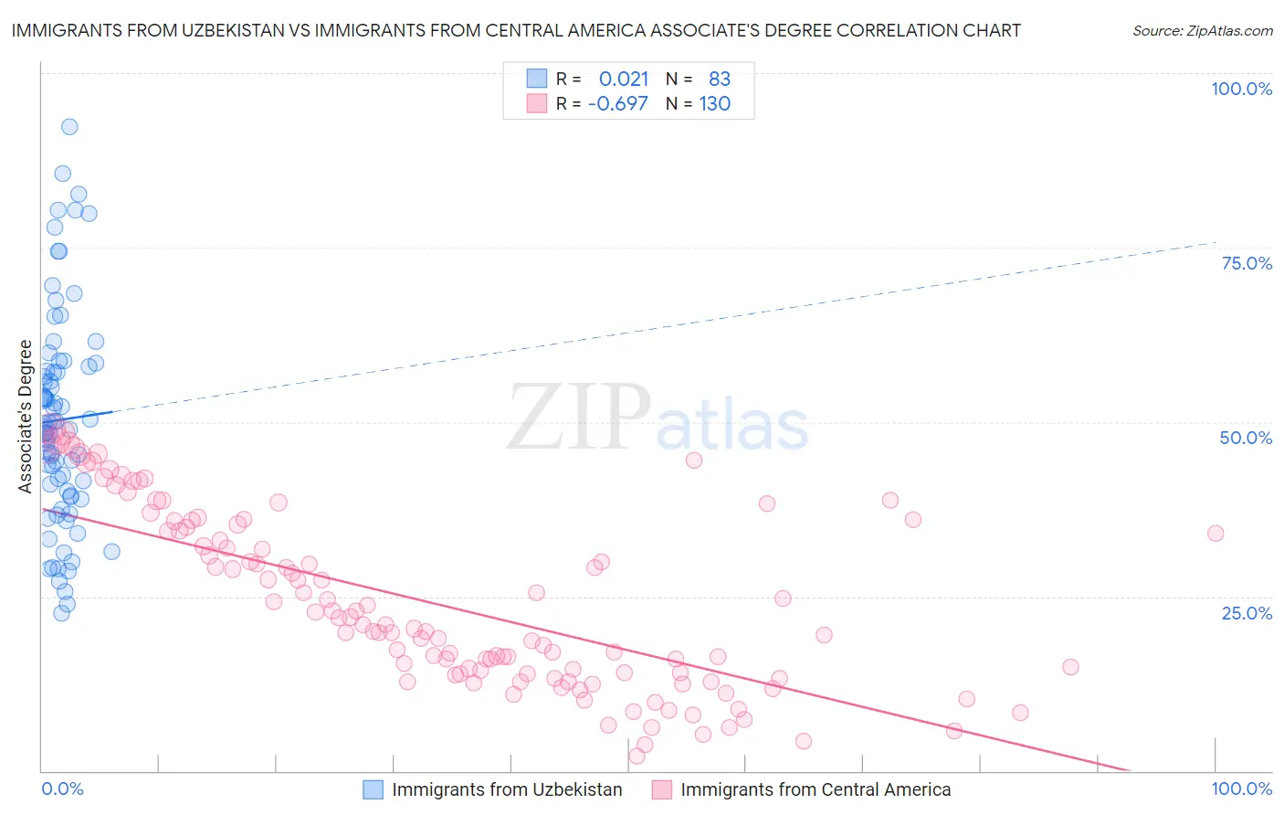 Immigrants from Uzbekistan vs Immigrants from Central America Associate's Degree