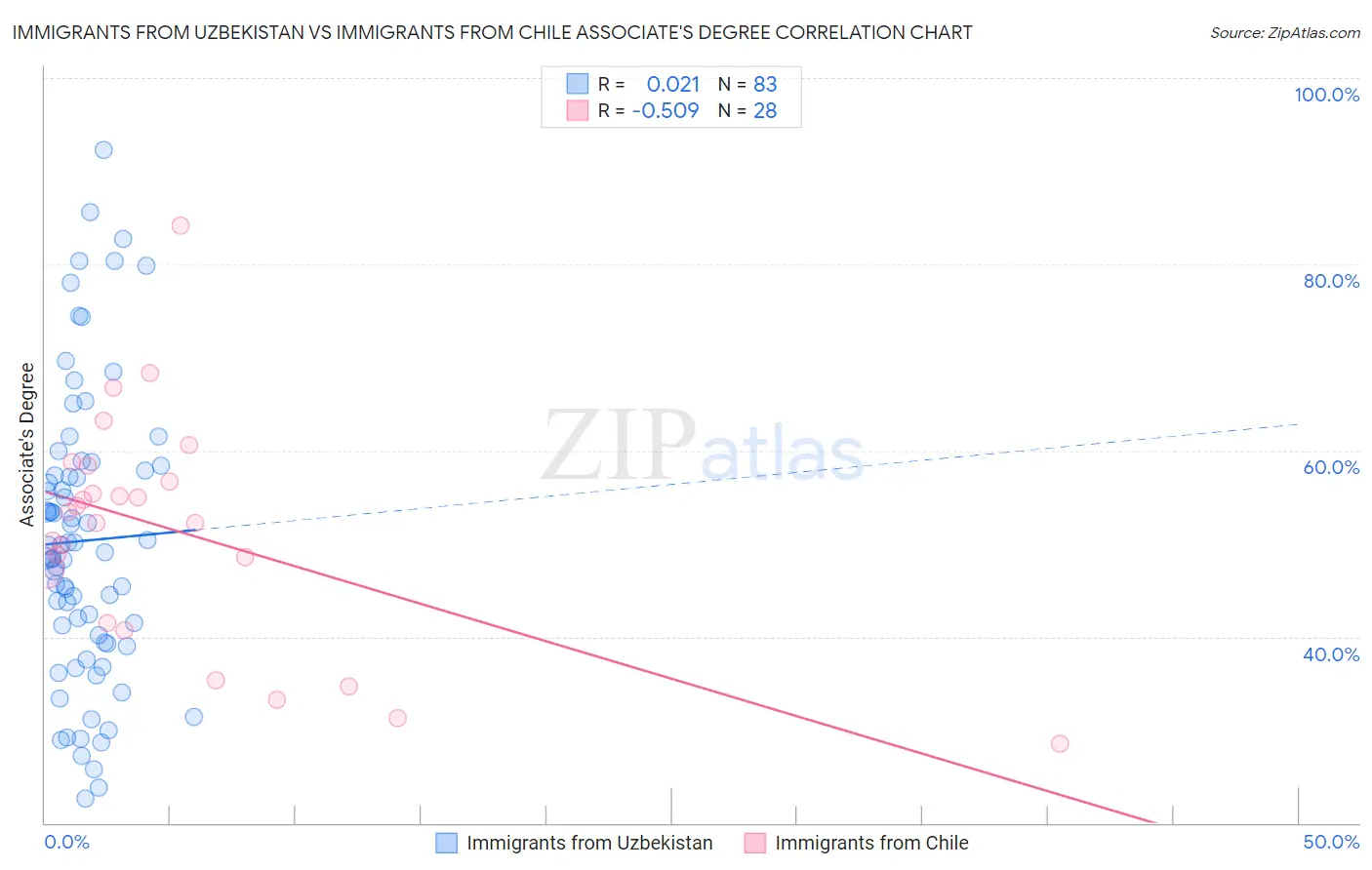 Immigrants from Uzbekistan vs Immigrants from Chile Associate's Degree