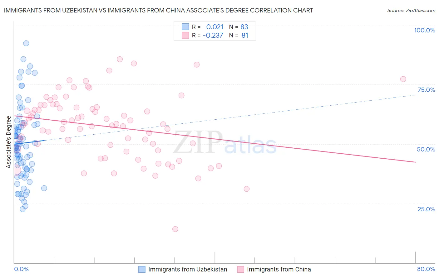 Immigrants from Uzbekistan vs Immigrants from China Associate's Degree