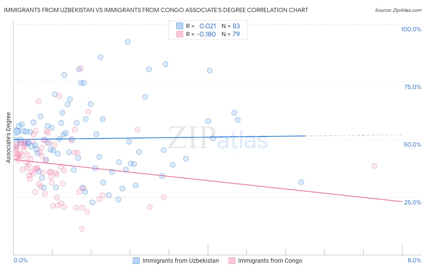 Immigrants from Uzbekistan vs Immigrants from Congo Associate's Degree