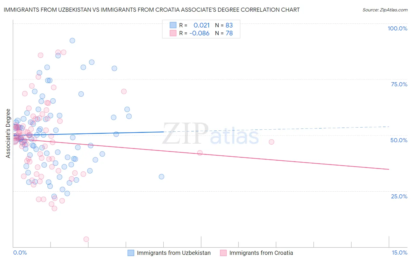 Immigrants from Uzbekistan vs Immigrants from Croatia Associate's Degree