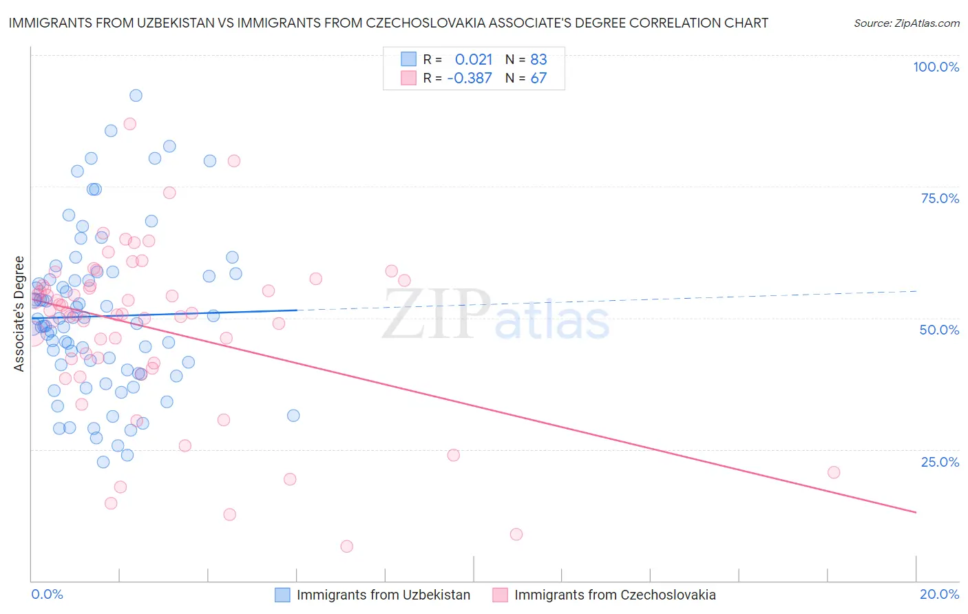 Immigrants from Uzbekistan vs Immigrants from Czechoslovakia Associate's Degree