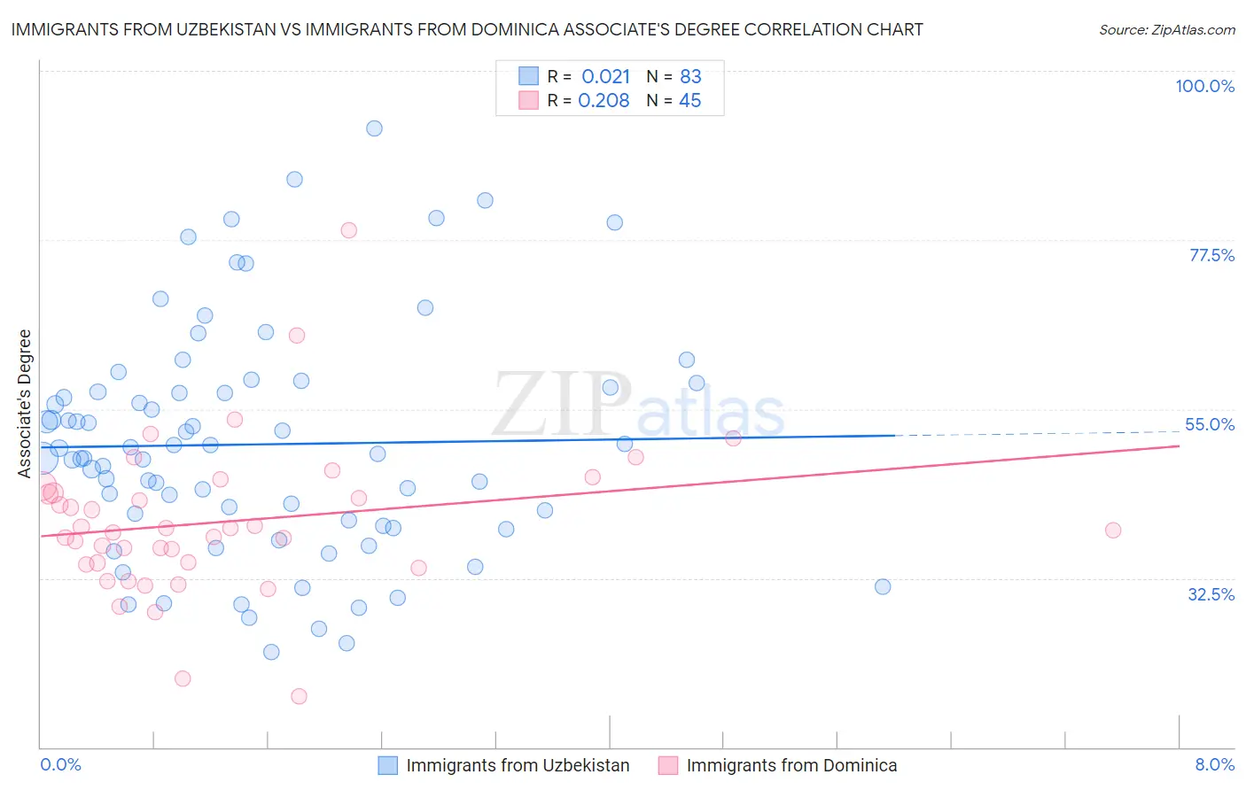 Immigrants from Uzbekistan vs Immigrants from Dominica Associate's Degree