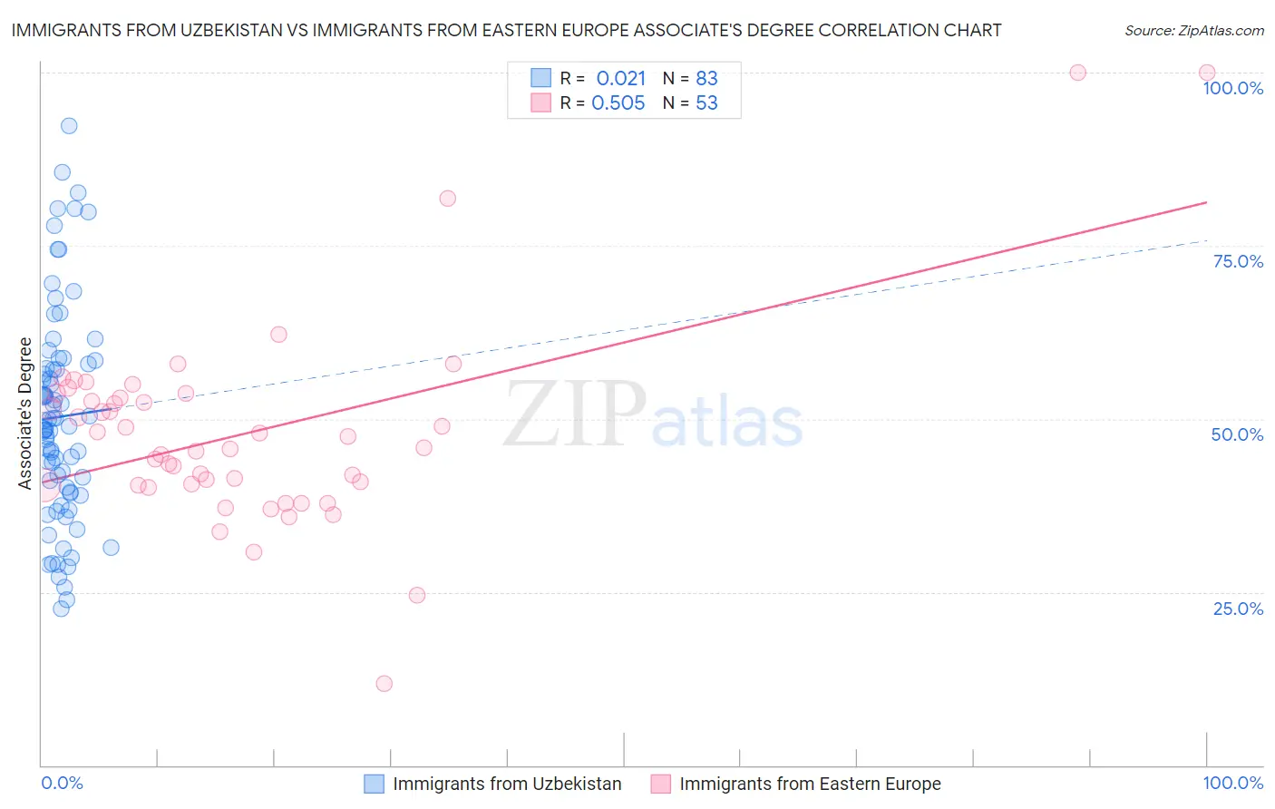 Immigrants from Uzbekistan vs Immigrants from Eastern Europe Associate's Degree