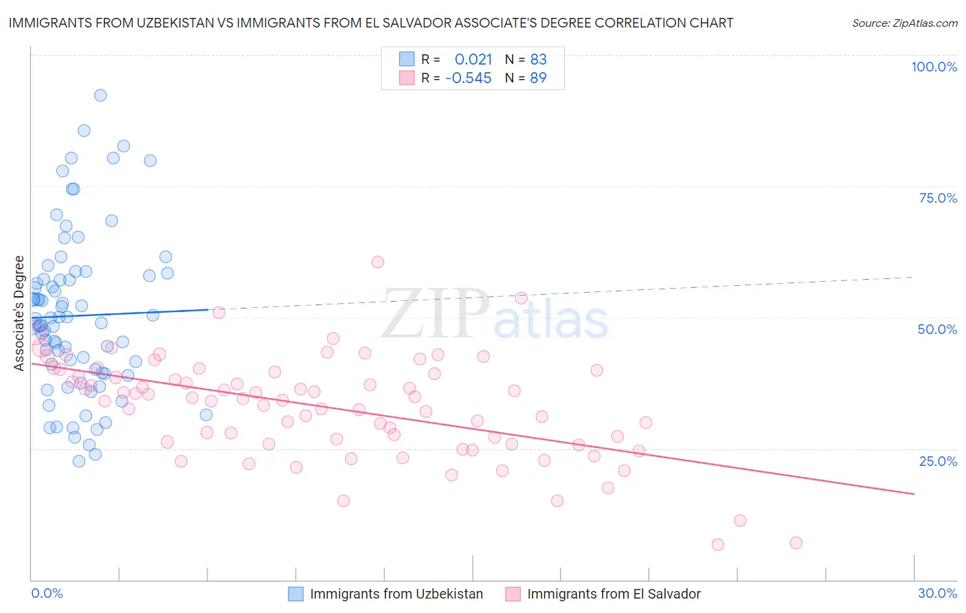 Immigrants from Uzbekistan vs Immigrants from El Salvador Associate's Degree