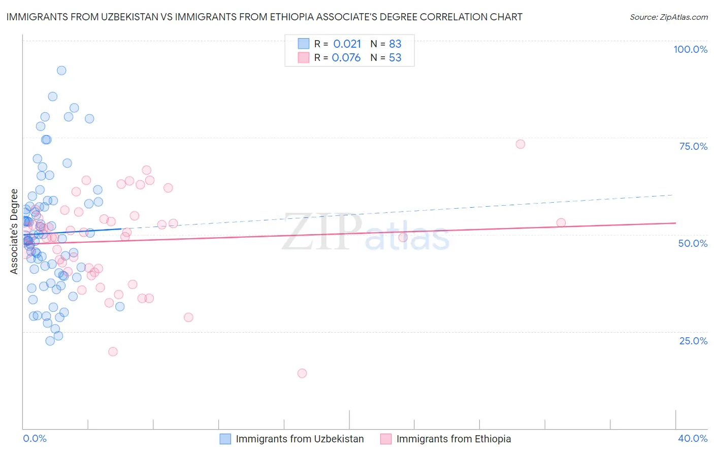 Immigrants from Uzbekistan vs Immigrants from Ethiopia Associate's Degree